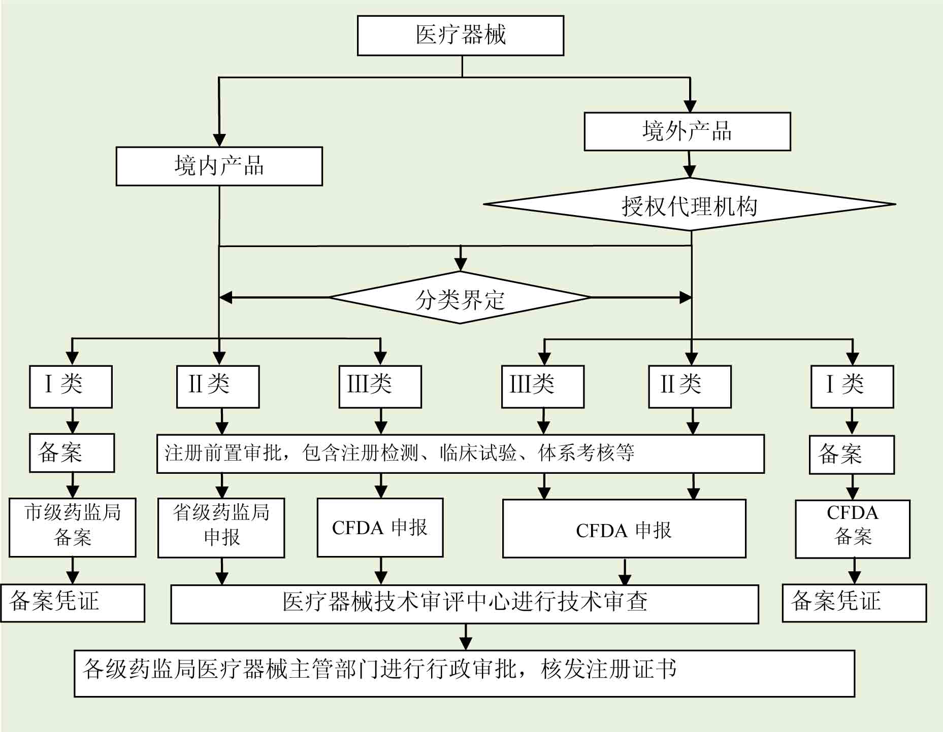 4 医疗器械注册服务流程